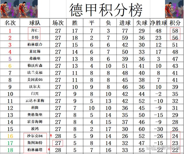 沙尔克主场险胜，稳固积分榜位置的简单介绍