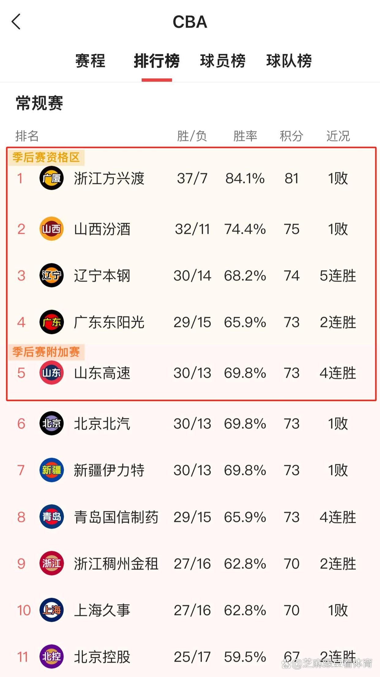 CBA联赛排名出炉广东队夺冠积分榜第一