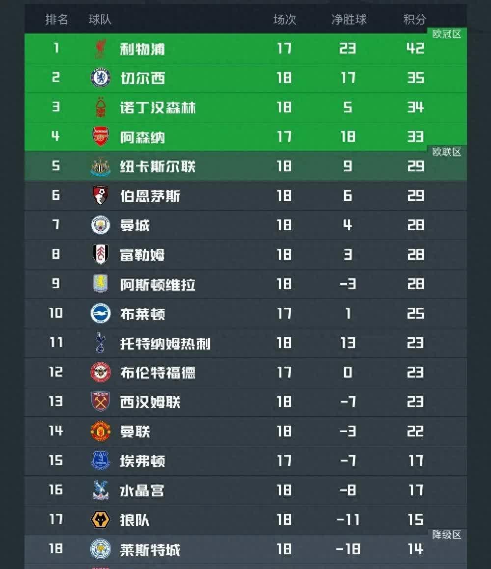 利物浦主场大胜，积分榜再次领跑！