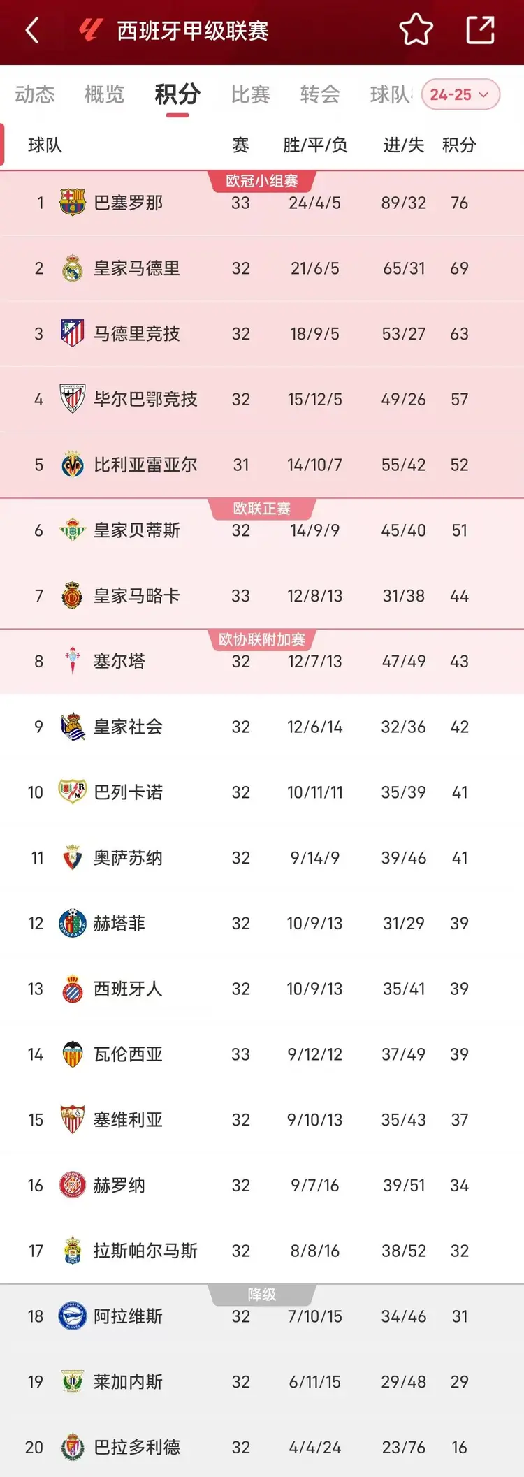 巴萨大胜瓦伦西亚,积分榜领先 巴萨大胜瓦伦西亚,积分榜领先